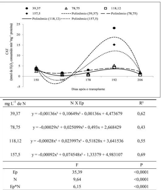 Figura  7:  Atividade  da  enzima  Catalase  de  plantas  jovens  de  araticum-de-terra-fria  cultivada em solução nutritiva de (Hoagland; Arnon, 1950), com variação dos níveis de  nitrogênio,  (A)  regressão  entre  as  colheitas