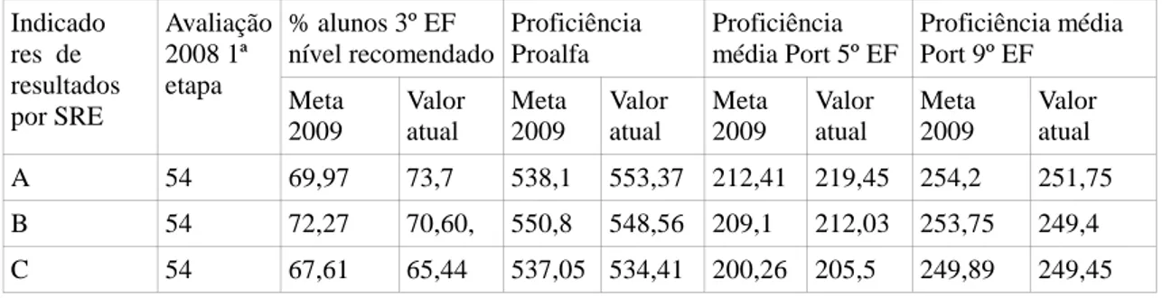 Tabela 2-A.  Metas do Acordo de Resultados -  SRE A, B e C 