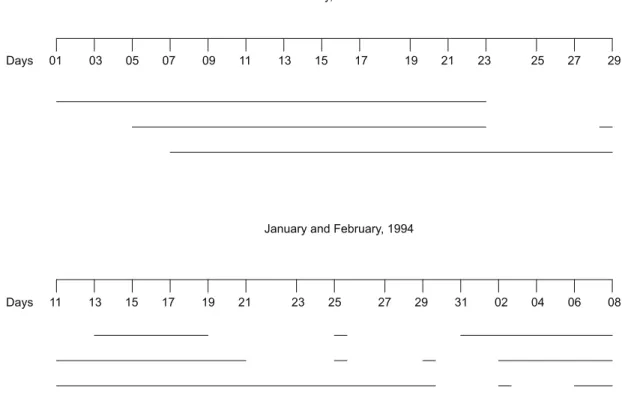 Fig. 9 — Comparison of days of similar sets of primary productivity values in two different periods in the Jurumirim Reser- Reser-voir (the continuous line indicates statistically similar values).