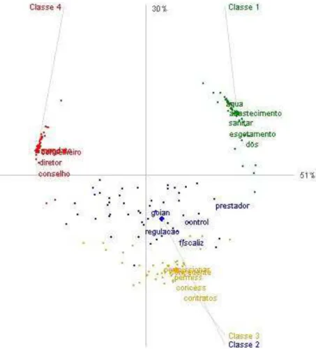 Figura 5.4: Análise fatorial de correspondência do corpus relacionado às legislações  brasileiras 