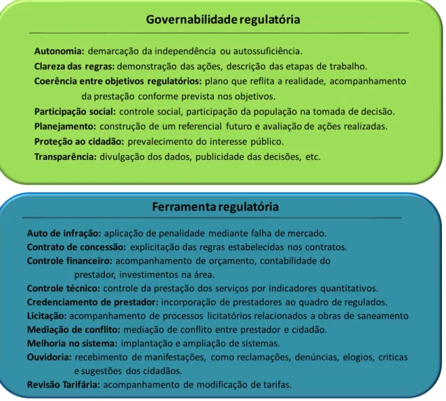 Figura 6.1: Categorias associadas à governabilidade regulatória e à ferramenta regulatória  Fonte: Adaptado de Berg (2013)