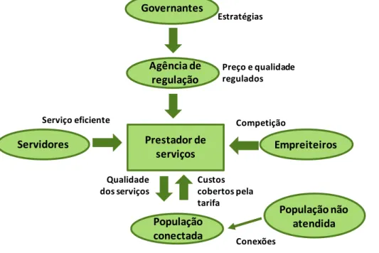 Figura 4.3:  Reforma dos serviços de Abastecimento de Água e Esgotamento Sanitário 