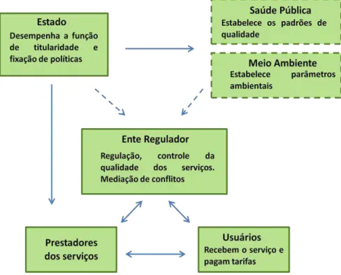Figura 4.4: Ordenamento institucional do saneamento no Paraguai  Fonte: Adaptado de Paraguai (2010) 