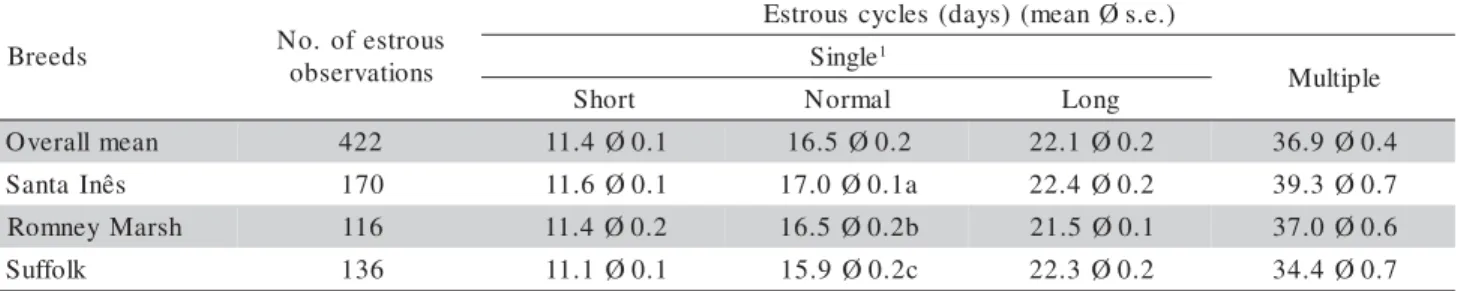Table 1 - Length of single (up to 26 days) and multiple (27 to 57 days) estrous cycles for Santa Inês, Romney Marsh and Suffolk ewe lambs from March 1999 to February 2000.