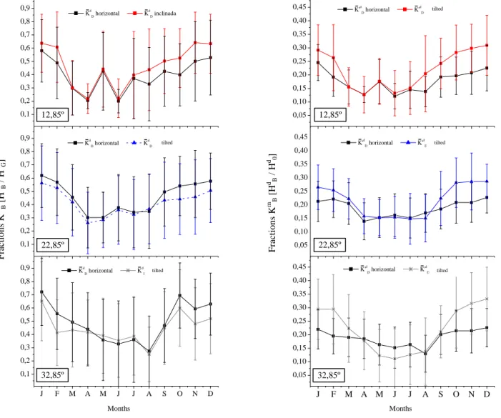 FIGURE 4. Monthly mean fractions of direct radiation on tilted surfaces at 12.85, 22.85 and 32.85°  facing north and on horizontal surface