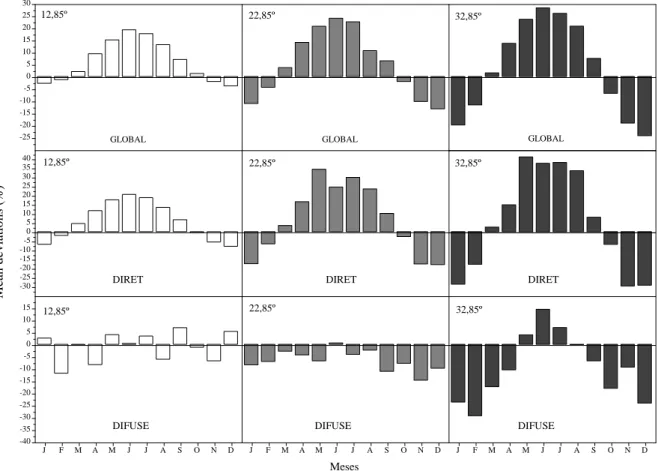 FIGURE  5.  Monthly  mean  deviations  of  global,  direct  and  diffuse  radiations  on  surfaces  tilted  at  12.85, 22.85 e 32.85º