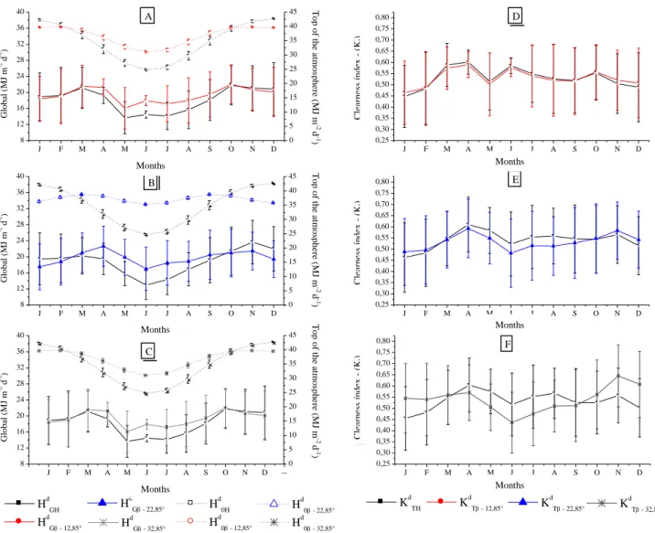 FIGURE  2.  Annual  evolution  of  global  radiation  and  clearness  index  on  horizontal  surface  and  tilted surfaces at 12.85° (a, d), 22.85° (b, e) and 32.85° (c, f), facing north
