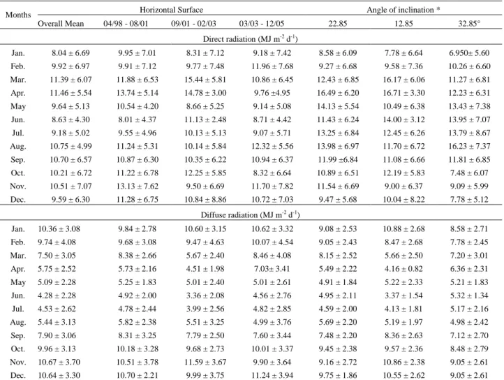 TABLE  1.  Daily  monthly  means  of  direct  and  diffuse  radiation  on  tilted  and  horizontal  surfaces  measured at different times, facing north