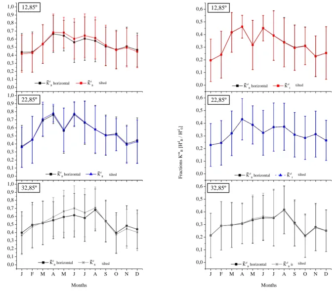 FIGURE 3. Monthly mean fractions of direct radiation on tilted surfaces at 12.85, 22.85 and 32.85°  facing north and on horizontal surface