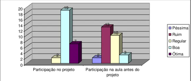 Gráfico 5: A participação dos alunos nas aulas 