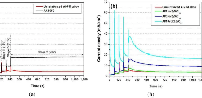 Figure  6.  Comparison  of  the  anodizing  current-time  responses  at  20  V  in  a  TSA  bath  at    35  °C:  (a)  unreinforced  Al-PM  alloy  and  commercial  AA1050;  (b)  Al/SiC np   composites  prepared by PM