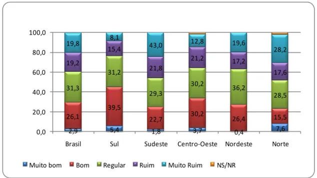 GRÁFICO 2.1 - Qualidade do transporte coletivo no Brasil  Fonte: IPEA (2010). 