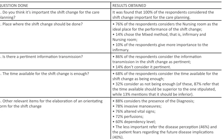 Table 1 – Questions done and results obtained.