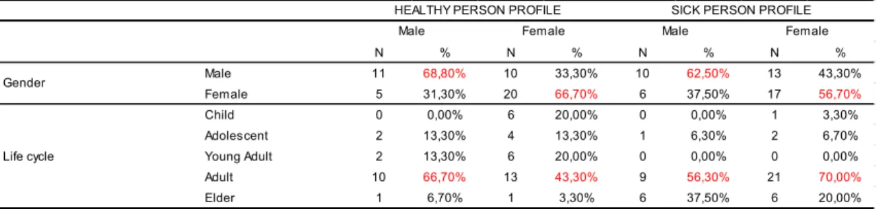 Table 1: Characterization of the drawings regarding the life cycle stage.