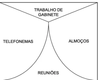 Fig. 3 - Diagrama de distribuição do tempo do arquitecto - Consolidação de carreira - Idem 