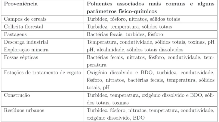 Tabela 2.2 – Poluentes associados mais comuns e alguns parˆametros f´ısico-qu´ımicos nalgu- nalgu-mas ´areas de aplica¸c˜ao das ETAR (Drinan, 2001).