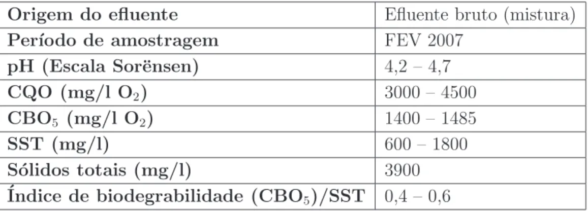 Tabela 3.1 – Valores dos parˆametros f´ısico-qu´ımicos referentes `as amostras do efluente produzido (Fevereiro de 2007 ).