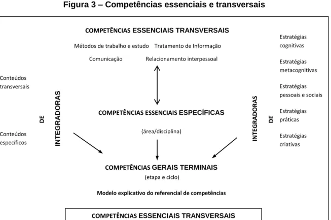 Figura 3 – Competências essenciais e transversais 