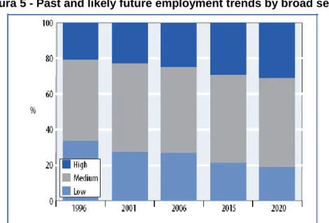 Figura 5 - Past and likely future employment trends by broad sector 