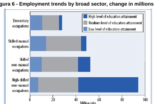 Figura 6 - Employment trends by broad sector, change in millions 
