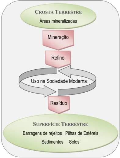 Figura 2.1 - Caminho dos metais da área mineralizada até o destino final como poluentes nos solos e sedimentos  e estocados nas barragens de rejeitos