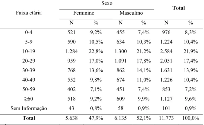 Tabela 1: Distribuição da população recenseada nas 108 localidades pré-selecionadas da  microrregião de Caratinga para o Ensaio Comunitário, 2002-2007, segundo sexo e faixa  etária