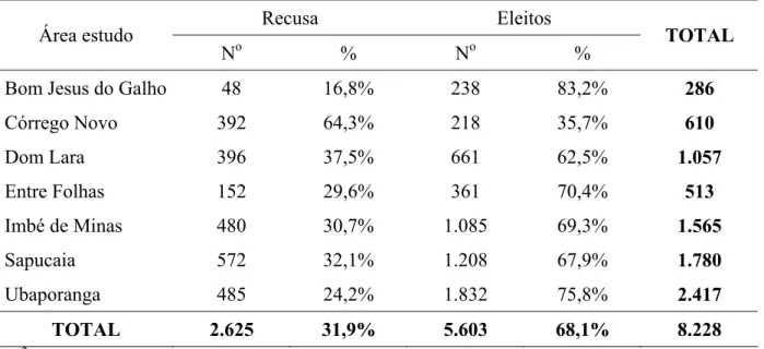 Tabela 2: Distribuição populacional por área geográfica do ensaio comunitário na  microrregião de Caratinga, 2002-2007, segundo a aceitação em participar do estudo