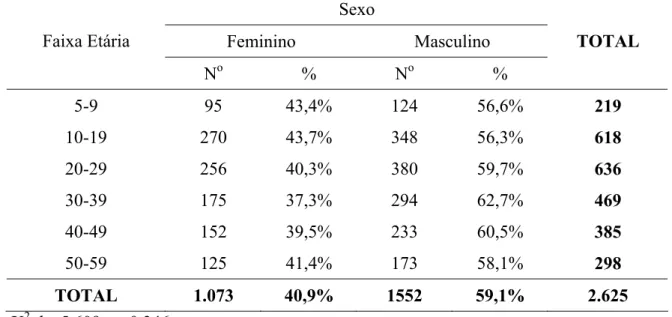 Tabela 3: Distribuição populacional do grupo Recusa segundo o sexo e a faixa etária na  população recenseada nas 108 localidades pré-selecionadas para o ensaio comunitário da  microrregião de Caratinga, 2002-2007