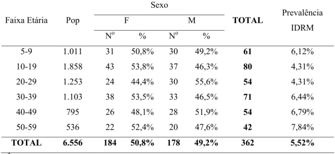 Tabela 5: Distribuição e prevalência da IDRM naturalmente positiva na população  recenseada nas 108 localidades pré-selecionadas para o ensaio comunitário na microrregião de  Caratinga, 2002-2007, segundo o sexo e a faixa etária