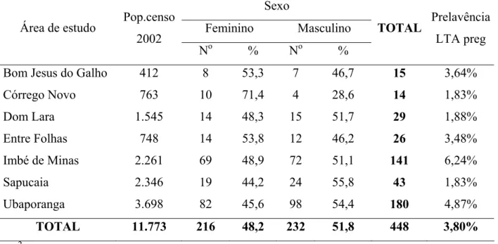 Tabela 6: Distribuição dos casos de Leishmaniose Tegumentar Americana pregressa identificados  na população recenseada nas 108 localidades pré-selecionadas para o ensaio comunitário da  microrregião de Caratinga, segundo a área de estudo e o sexo e prevalê