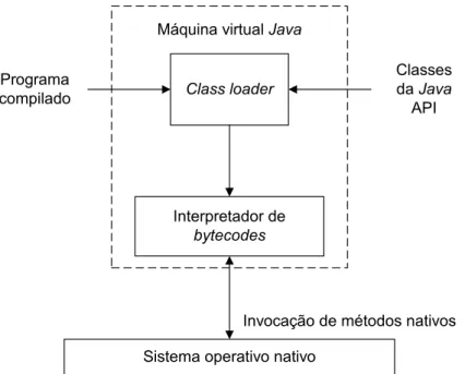 Figura 2.3 – Uma MVJ implementada em software 
