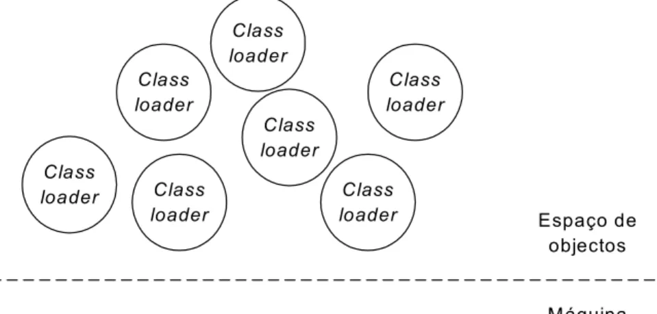 Figura 2.4 – Arquitectura do class loader 