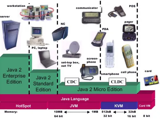 Figura 2.6 – Edições Java e seus alvos 
