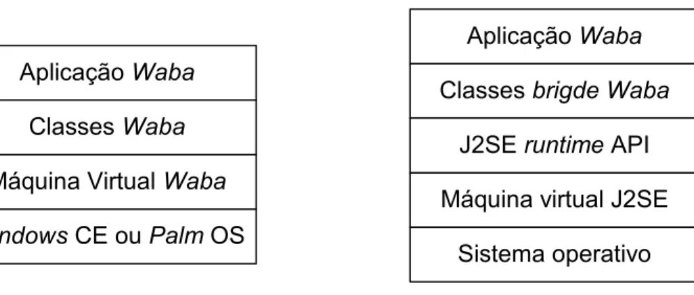 Figura 2.10 – a) Aplicações Waba sem Java    b) Aplicações Waba com Java 