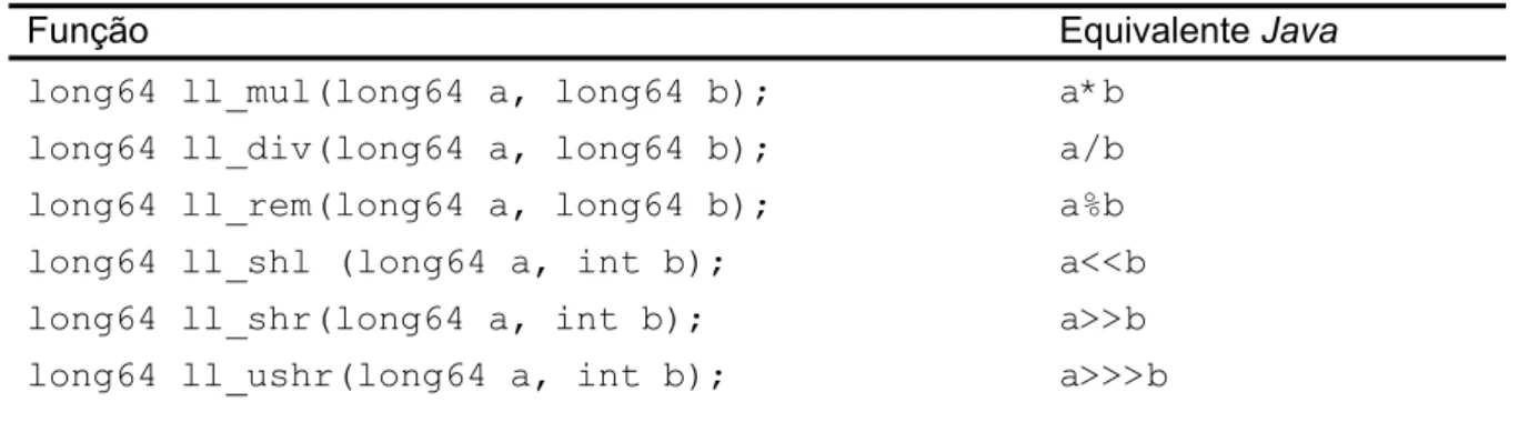 Tabela 3.1 – Funções necessárias à aritmética de 64 bits 