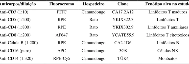 Tabela  1:  Anticorpos  monoclonais marcados  com  fluorocromos  utilizados  para  análise  de  populações,  subpopulações celulares e moléculas de superfície
