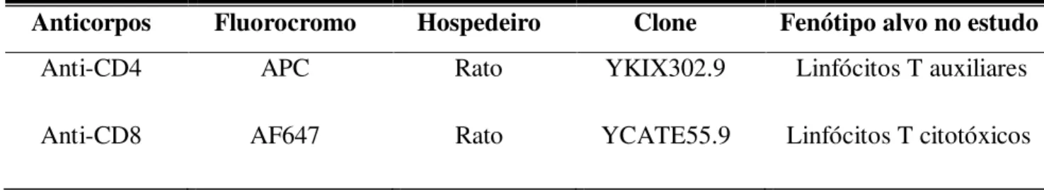 Tabela  3:  Painel  de  anticorpos  monoclonais  utilizados  nos  ensaios  de  imunofenotipagem  celular  no  contexto in vitro em CMSP cultivadas por 5 dias