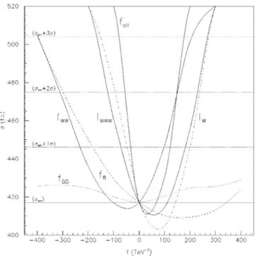 FIG. 4. Total cross section ~SM1anomalous! for the process e 1 e 2 → W 1 W 2 g, at LEP 2 as a function of different anomalous coefficients and also for the HISZ scenario ( f all )