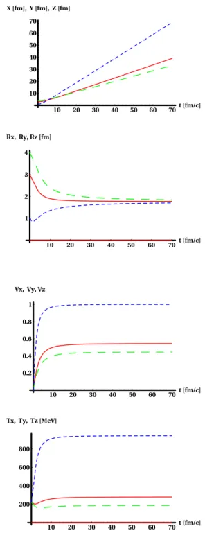 FIG. 2: Pion p t distributions for l = 1 and l = 5, from ref. [10]. The insensitivity of the transverse momentum distribution to the number of subdivisions indicates that the scaling properties of the transport equations are satisfied by the HRC code