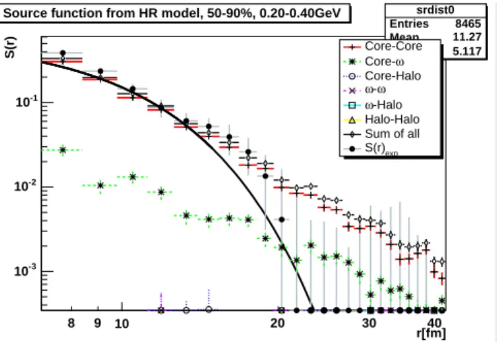 FIG. 6: (Color online) Same as the previous figure, but for a 50-90% centrality and 0.2 GeV/c &lt; p t &lt; 0.40 GeV/c kinematic selection