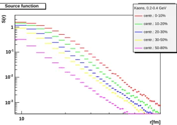 FIG. 10: (Color online) Source distribution of kaon pairs with 0.2 GeV/c &lt; p t &lt; 0.4 GeV/c for various centrality classes.