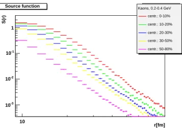 FIG. 10: (Color online) Source distribution of kaon pairs with 0.2 GeV/c < p t < 0.4 GeV/c for various centrality classes.