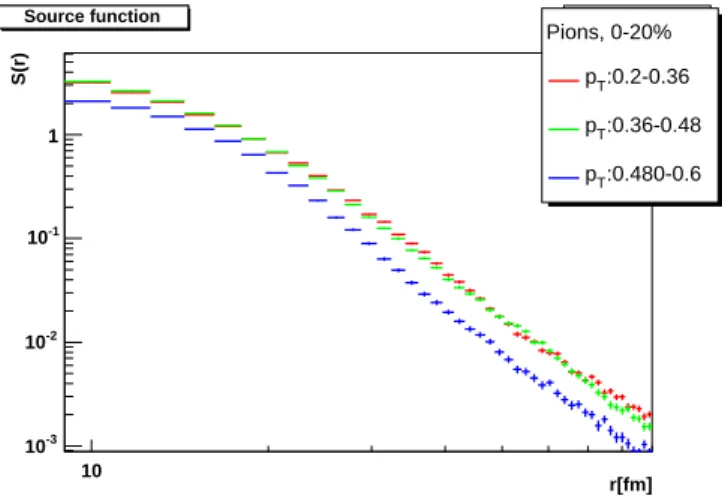 FIG. 15: (Color online) Source distribution of pion pairs with 40- 40-80% centrality, for various p t ranges.