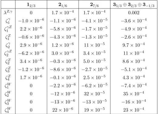Table 2. Pattern of anomalous couplings generated by the various top partners from F 2/3 and S 2/3 in units of Λ = m Ψ 