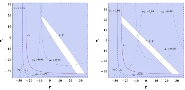 Figure 1 . Electroweak, Higgs and gauge precision bounds for ˜ k = 3 TeV. The regions excluded at 95% CL are shown in blue, the allowed regions are shown in white