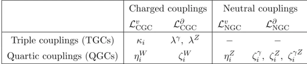 Table 1. Summary of our notation for the anomalous gauge couplings.