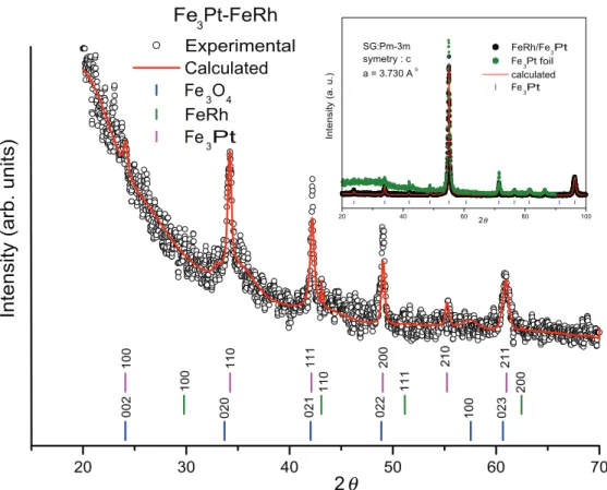 FIG. 1. Low angle XRD of the FeRh face. The Inset shows X-ray diffractions of Fe 3 Pt and FeRh-Fe 3 Pt films