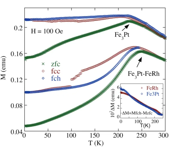 FIG. 2. Magnetisation curves for H = 100 Oe for Fe 3 Pt and FeRh-Fe 3 Pt films. The inset shows a plot of M fch -M zfc vs