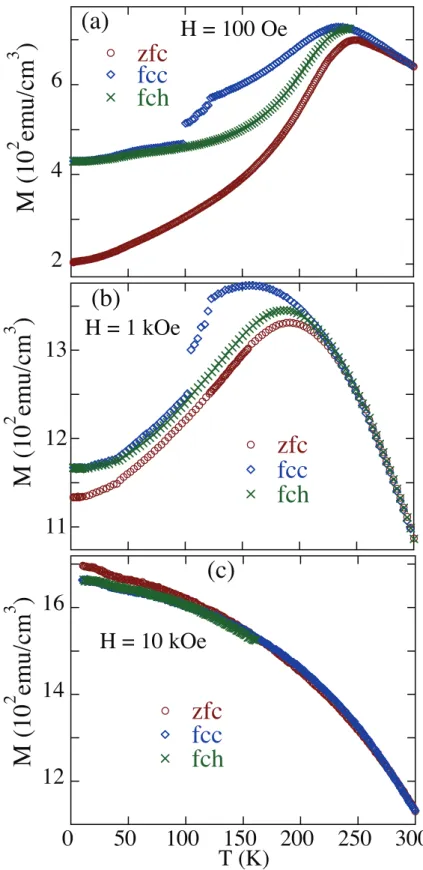 FIG. 3. Magnetisation curves as obtained for the FeRh-Fe 3 Pt film for: (a) 100 Oe; (b) 1 kOe; (c) 10 kOe.