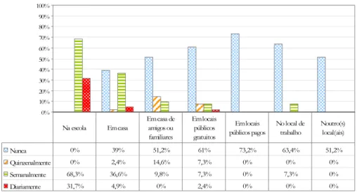 Gráfico 3 – Locais e frequência de acesso à plataforma  